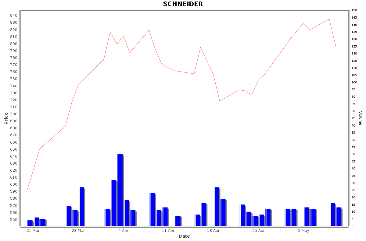 SCHNEIDER Daily Price Chart NSE Today